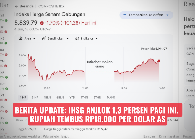 Berita Update: IHSG Anjlok 1,3 Persen Pagi Ini, Rupiah Tembus Rp18.000 per Dolar AS