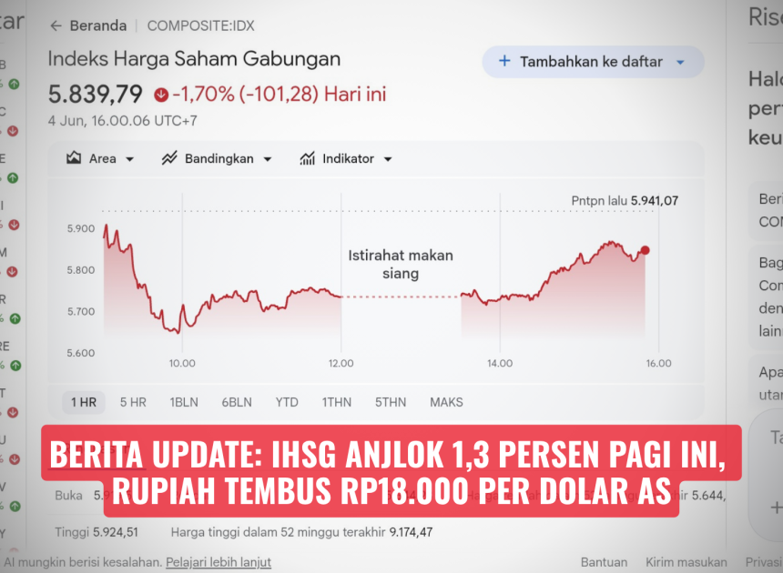 Berita Update: IHSG Anjlok 1,3 Persen Pagi Ini, Rupiah Tembus Rp18.000 per Dolar AS