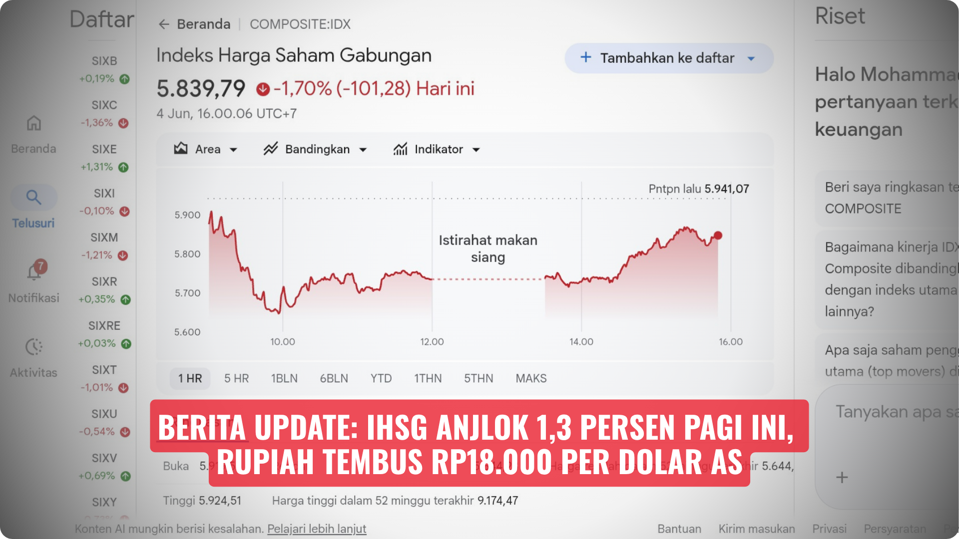 Berita Update: IHSG Anjlok 1,3 Persen Pagi Ini, Rupiah Tembus Rp18.000 per Dolar AS