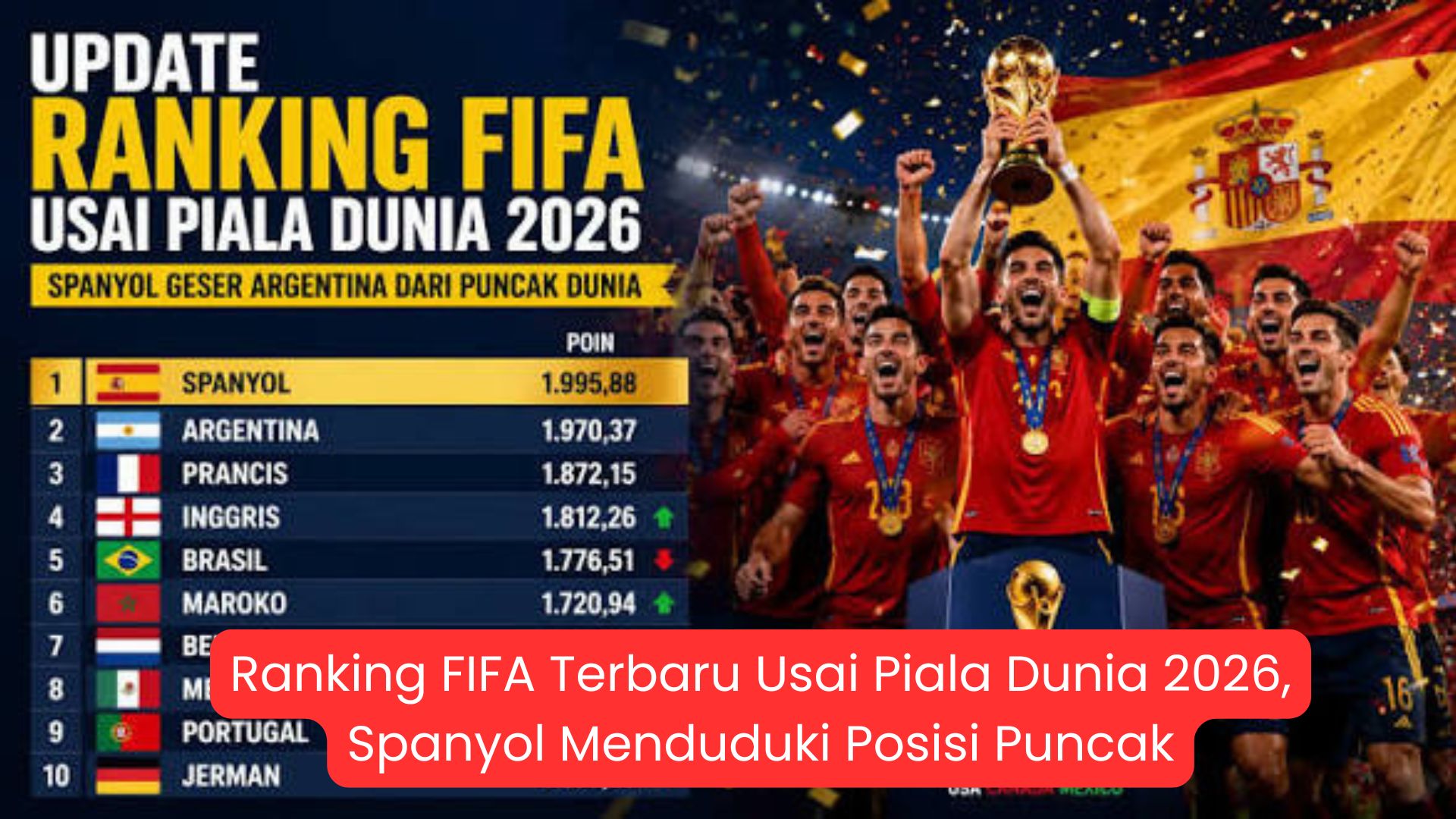 Ranking FIFA Terbaru Usai Piala Dunia 2026: Spanyol Duduki Posisi Puncak, Argentina Turun ke Peringkat Kedua