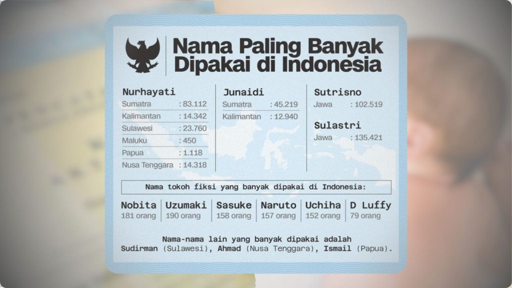 Dukcapil Beberkan Tren Nama Anak di Indonesia, Slamet dan Joko Mulai Sulit Ditemukan